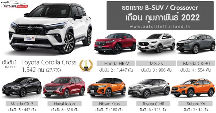 Sales Report ยอดขาย B-SUV / Crossover เดือน กุมภาพันธ์ 65 : Toyota ...