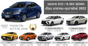 Sales Report ยอดขาย ECO / B-Segment Sedan เดือน มกราคม - กุมภาพันธ์ 65 ...