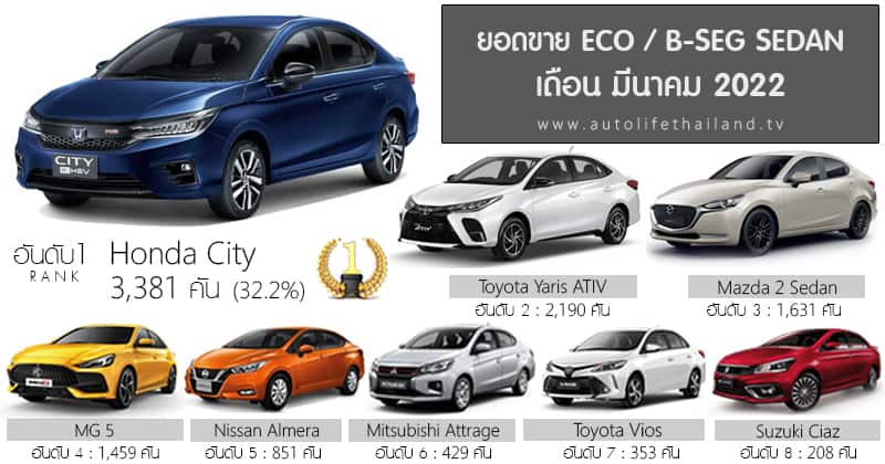 Sales Report ยอดขาย ECO / B-Segment Sedan เดือน มีนาคม 65 : Honda City ...