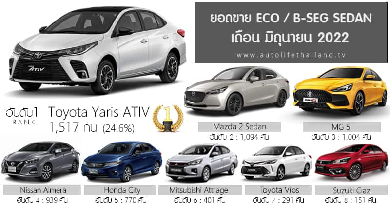 Sales Report ยอดขาย ECO / B-Segment Sedan เดือน มิถุนายน 65 : Toyota ...