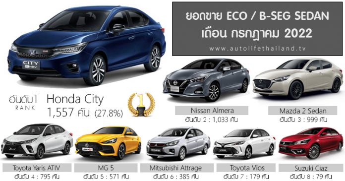 Sales Report ยอดขาย ECO / B-Segment Sedan เดือน กรกฎาคม 65 : Honda City ...