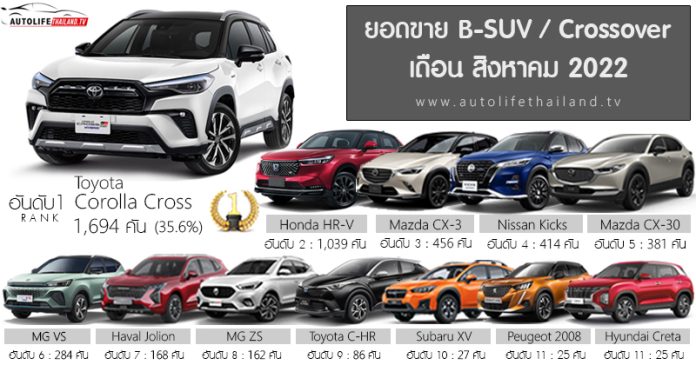 Sales Report ยอดขาย B-SUV / Crossover เดือน สิงหาคม 65 : Toyota Corolla ...