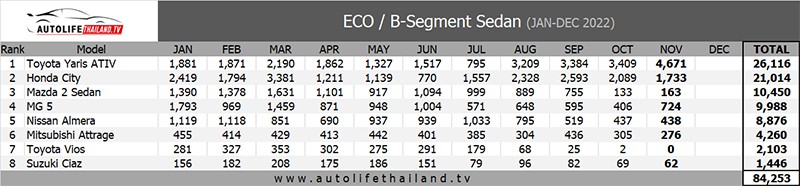 Sales Report ยอดขาย ECO / B-Segment Sedan เดือน พฤศจิกายน 65 : Toyota ...