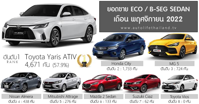 Sales Report ยอดขาย ECO / B-Segment Sedan เดือน พฤศจิกายน 65 : Toyota ...