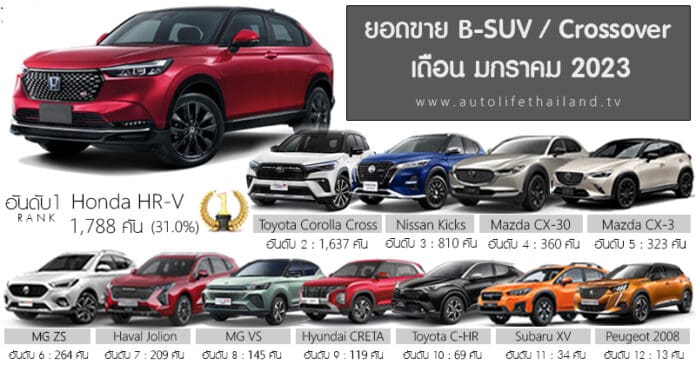 Sales Report ยอดขาย B-SUV / Crossover เดือน มกราคม 66 : Honda HR-V ครอง ...