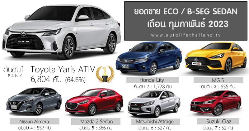 Sales Report ยอดขาย ECO / B-Segment Sedan เดือน กุมภาพันธ์ 66 : Toyota ...