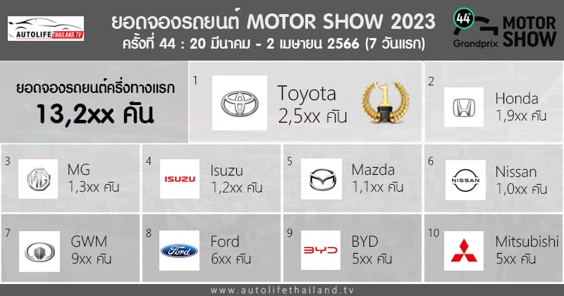 ยอดจองรถยนต์ครึ่งทางแรกในงาน Motor Show 2023 (20 มี.ค. - 2 เม.ย. 65) : 7  วันแรก รวม 13,2Xx คัน - Autolifethailand.Tv