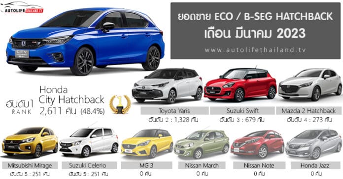 Sales Report ยอดขาย ECO / B-Segment Hatchback เดือน มีนาคม 66 : Honda ...