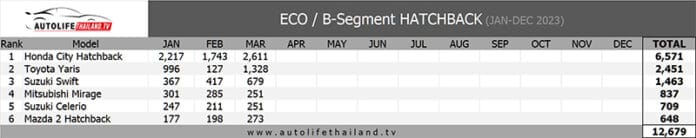 Sales Report ยอดขาย ECO / B-Segment Hatchback เดือน มีนาคม 66 : Honda ...