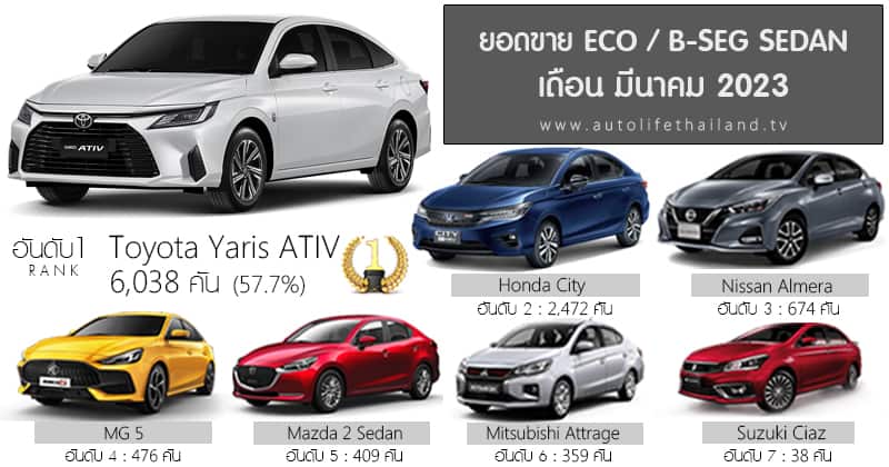 Sales Report ยอดขาย ECO / B-Segment Sedan เดือน มีนาคม 66 : Toyota ...