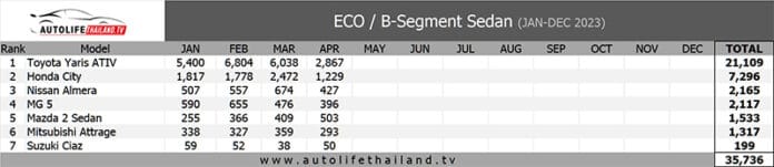 Sales Report ยอดขาย ECO / B-Segment Sedan เดือน เมษายน 66 : Toyota ...