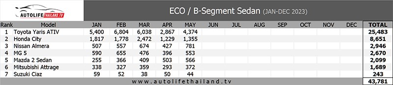 Sales Report ยอดขาย ECO / B-Segment Sedan เดือน พฤษภาคม 66 : Toyota ...