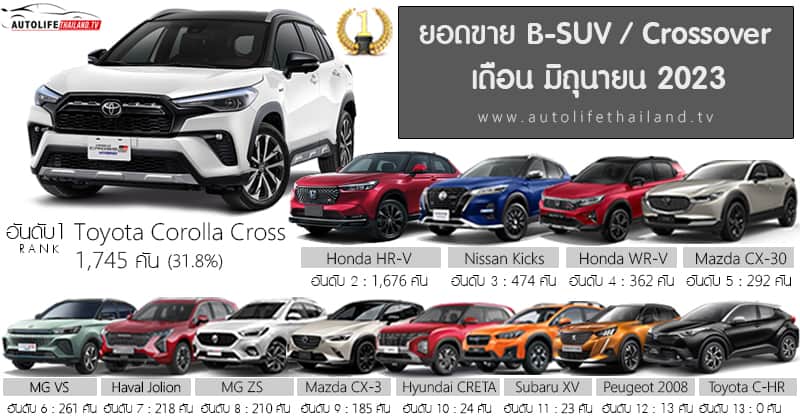 Sales Report ยอดขาย B-SUV / Crossover เดือน มิถุนายน 66 : Toyota ...