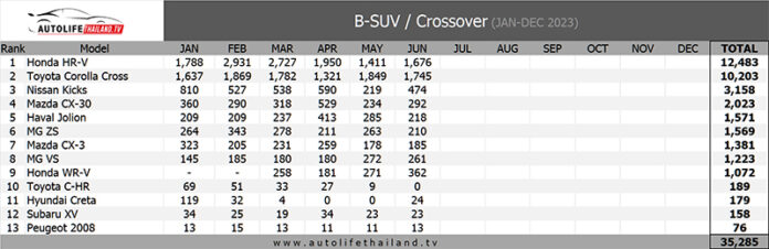 Sales Report ยอดขาย B-SUV / Crossover เดือน มิถุนายน 66 : Toyota ...