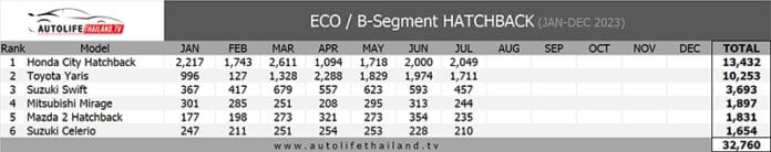 Sales Report ยอดขาย ECO / B-Segment Hatchback เดือน กรกฎาคม 66 : Honda ...