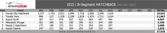 Sales Report ยอดขาย ECO / B-Segment Hatchback เดือน สิงหาคม 66 : Toyota ...