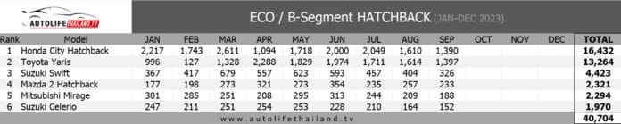 Sales Report ยอดขาย ECO / B-Segment Hatchback เดือน กันยายน 66 : Toyota ...