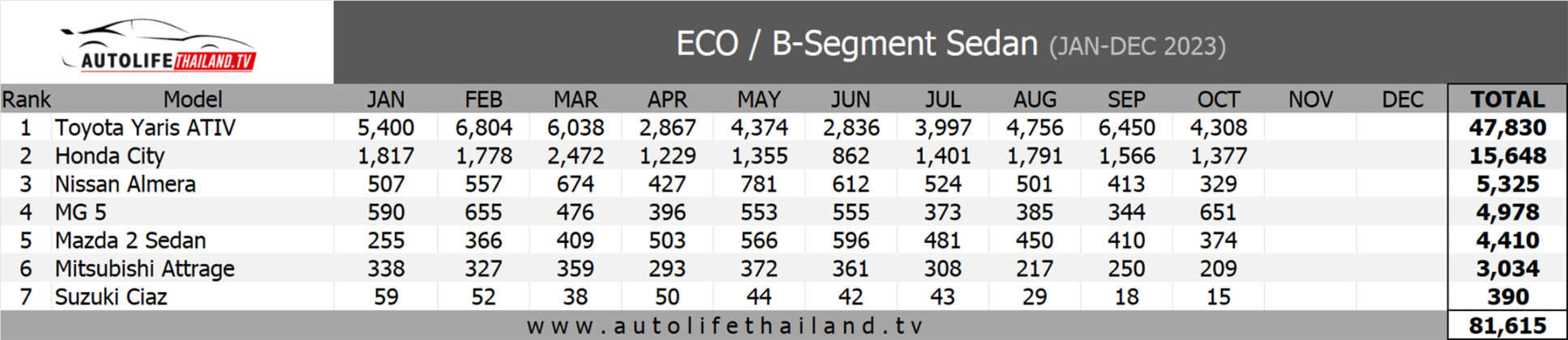 Sales Report ยอดขาย ECO / B-Segment Sedan เดือน ตุลาคม 66 : Toyota ...