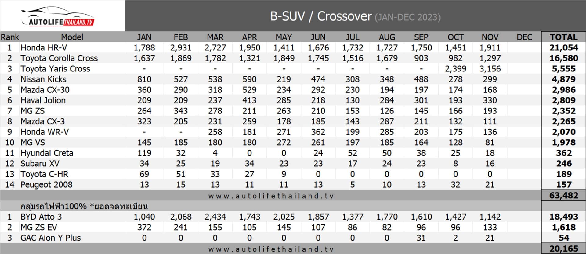 Sales Report ยอดขาย B-SUV / Crossover เดือน พฤศจิกายน 66 : Toyota Yaris ...