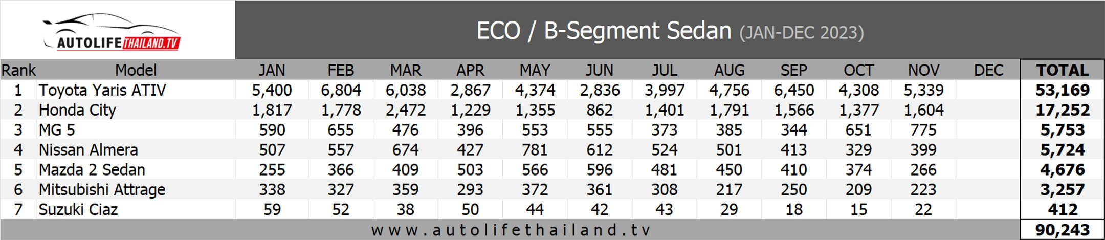 Sales Report ยอดขาย ECO / B-Seg Sedan เดือน พฤศจิกายน 66 : Toyota Yaris ...