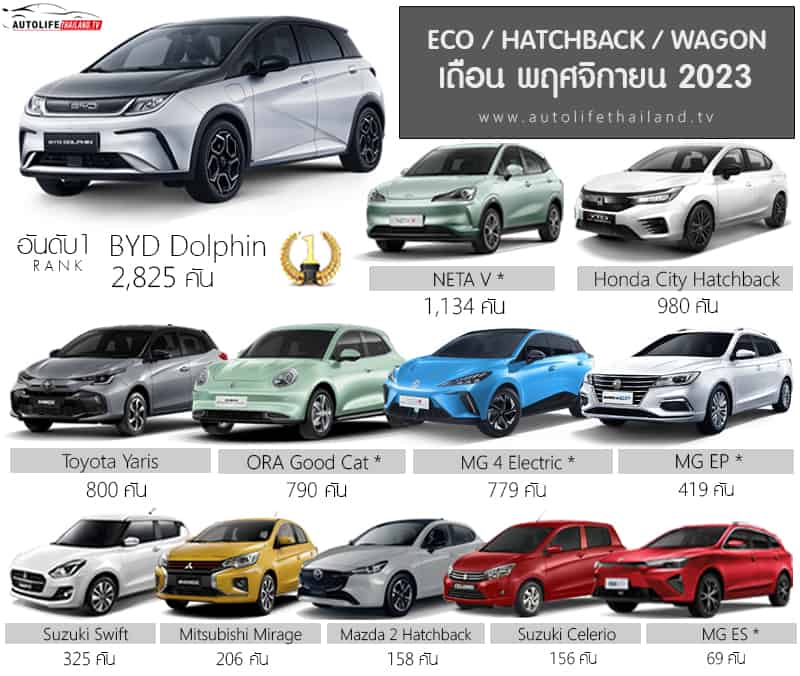 Sales Report ยอดขาย ECO / B-Seg Hatchback เดือน พฤศจิกายน 66 : Honda ...