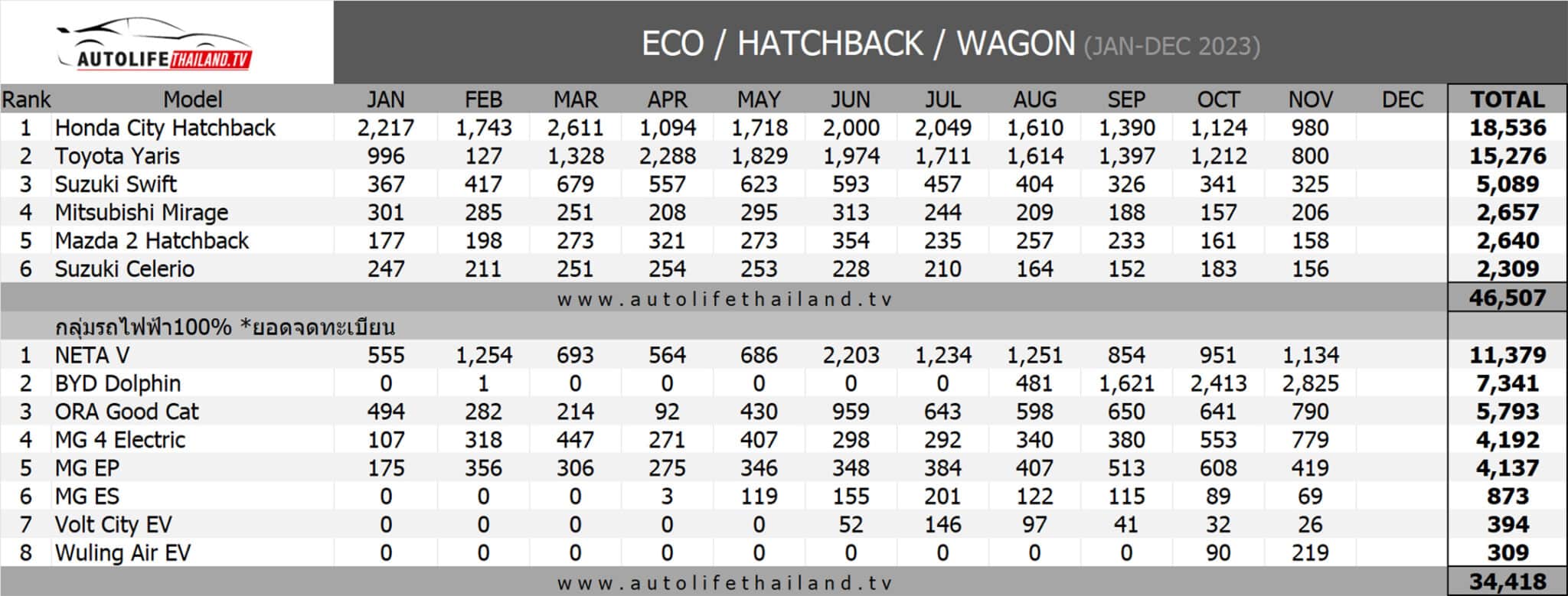 Sales Report ยอดขาย ECO / B-Seg Hatchback เดือน พฤศจิกายน 66 : Honda ...