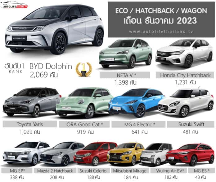 Sales Report ยอดขาย ECO / B-Seg Hatchback เดือน ธันวาคม 66 : Honda City ...