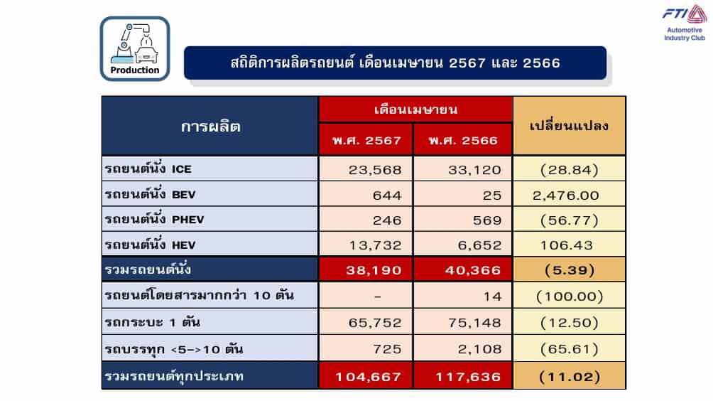 ยอดผลิตรถยนต์