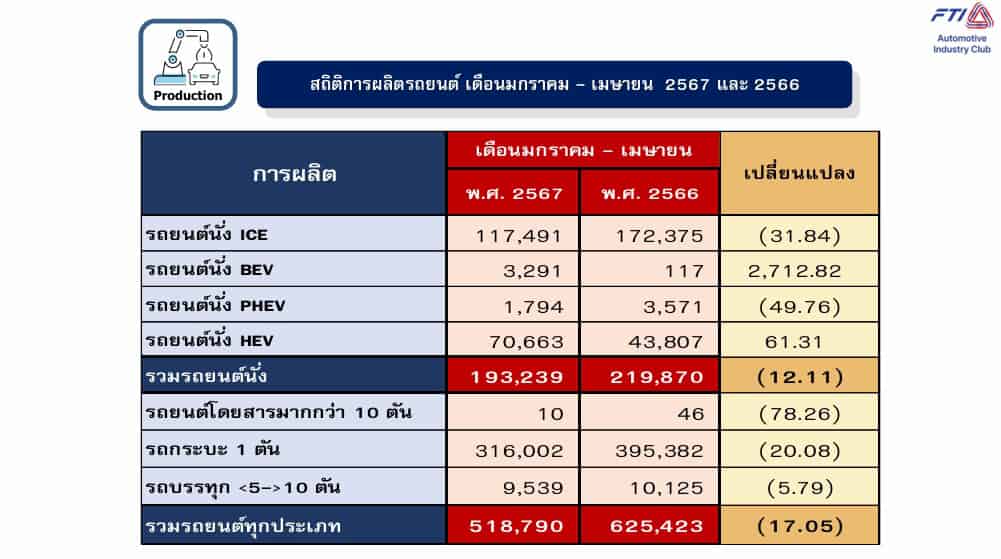 ยอดผลิตรถยนต์