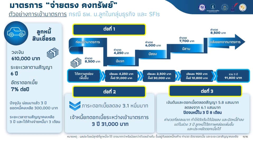 มาตรการช่วยเหลือลูกหนี้