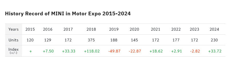 MINI Motor Expo