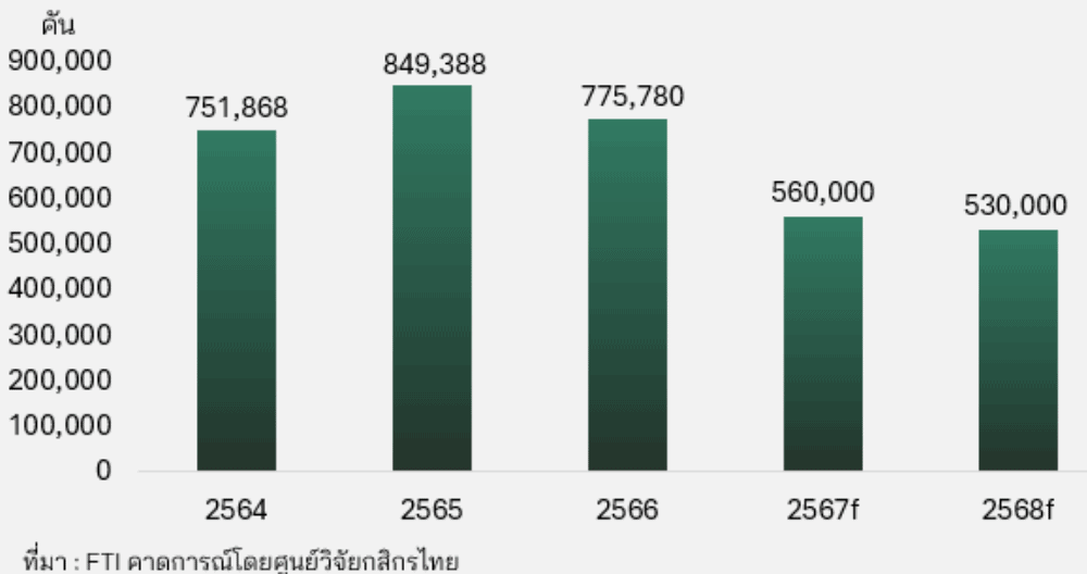 ศูนย์วิจัยกสิกรไทย