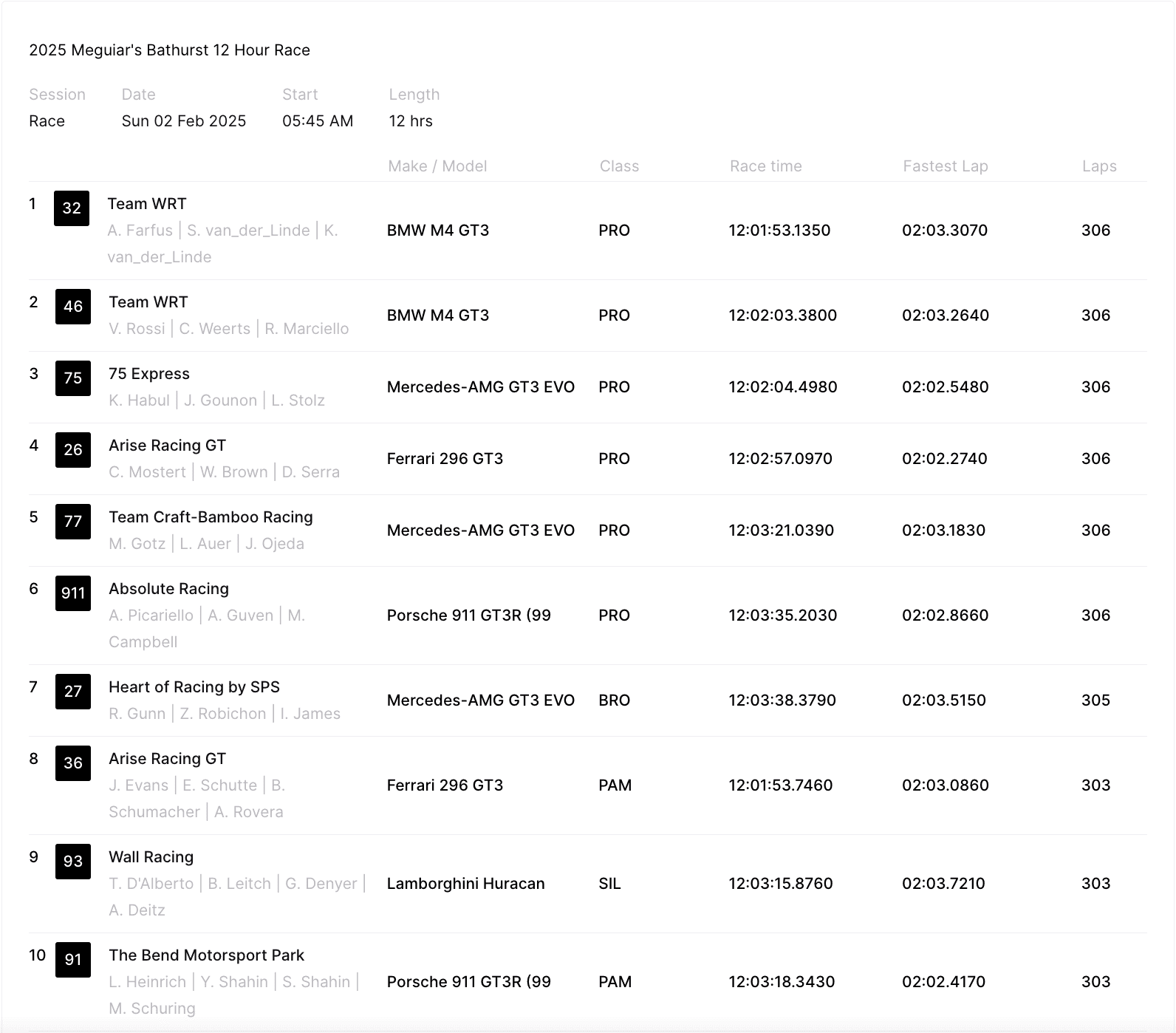 Result Bathurst 12H 2025