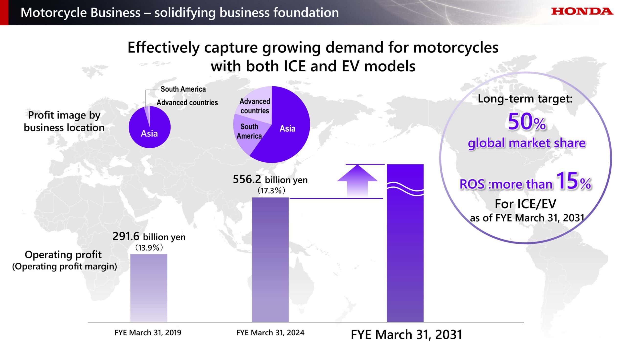 Honda Motorcycle Business