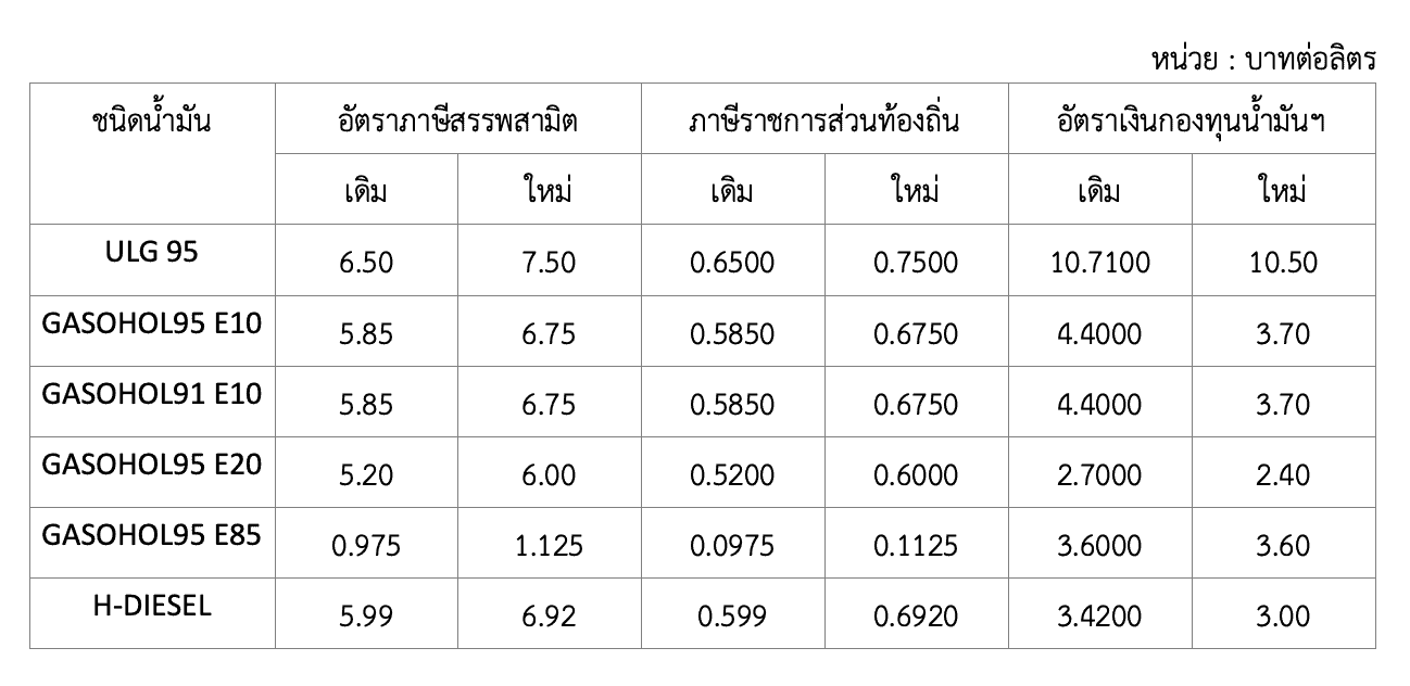ราคาน้ำมัน