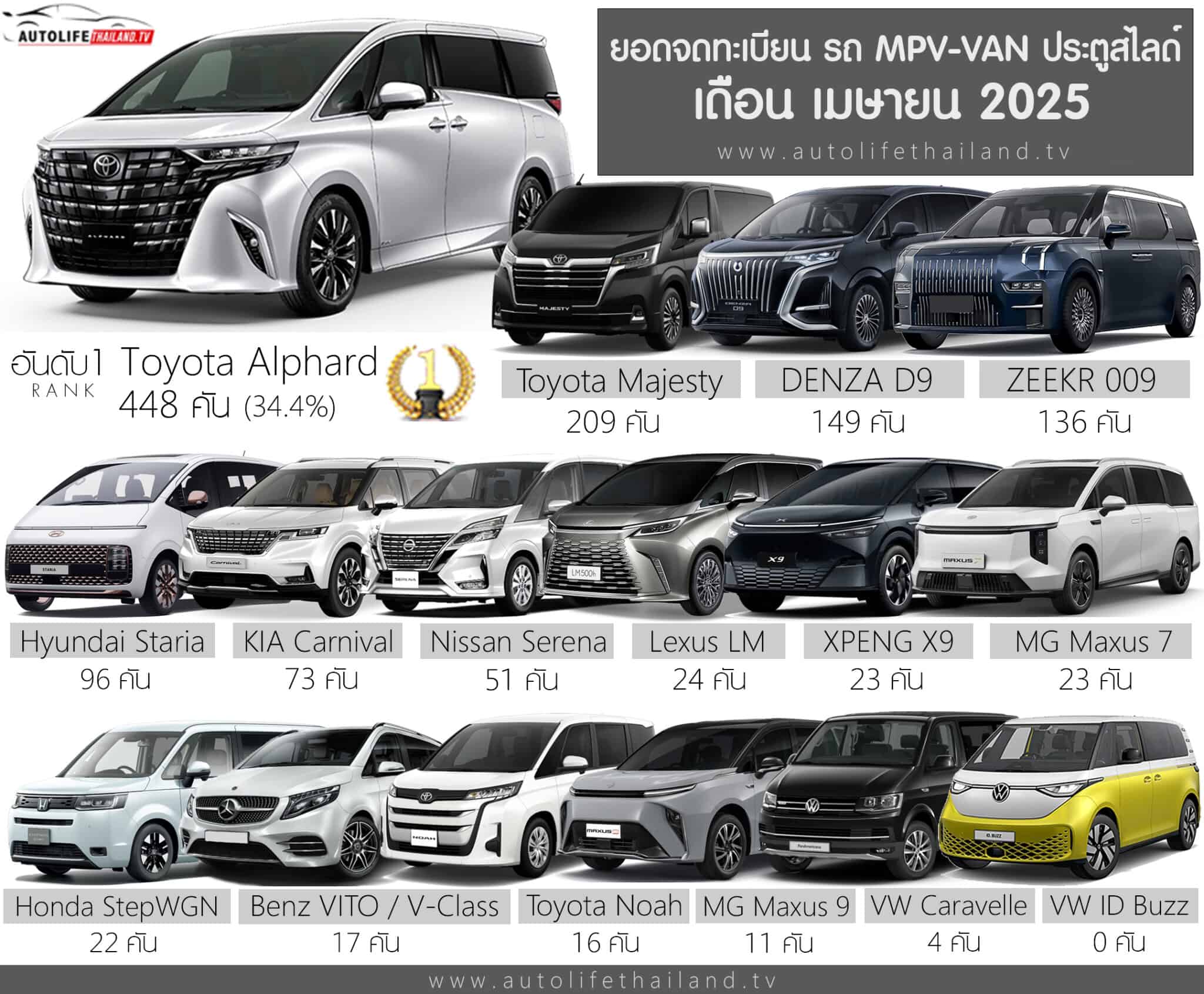 ยอดจดทะเบียน รถ MPV - VAN ประตูสไลด์ เดือน เมษายน 2025 รวม 1,302 คัน ...