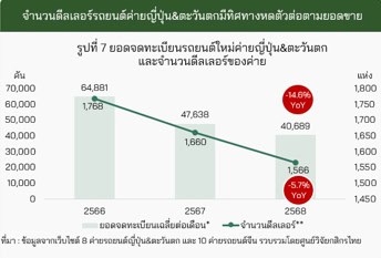 ดีลเลอร์รถยนต์