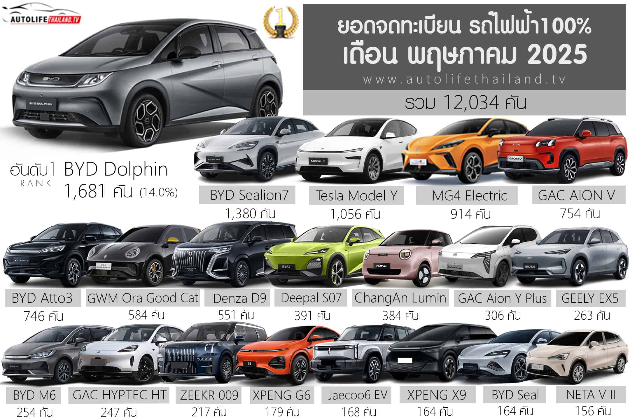 ยอดจดทะเบียน