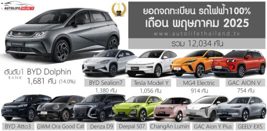 ยอดจดทะเบียน