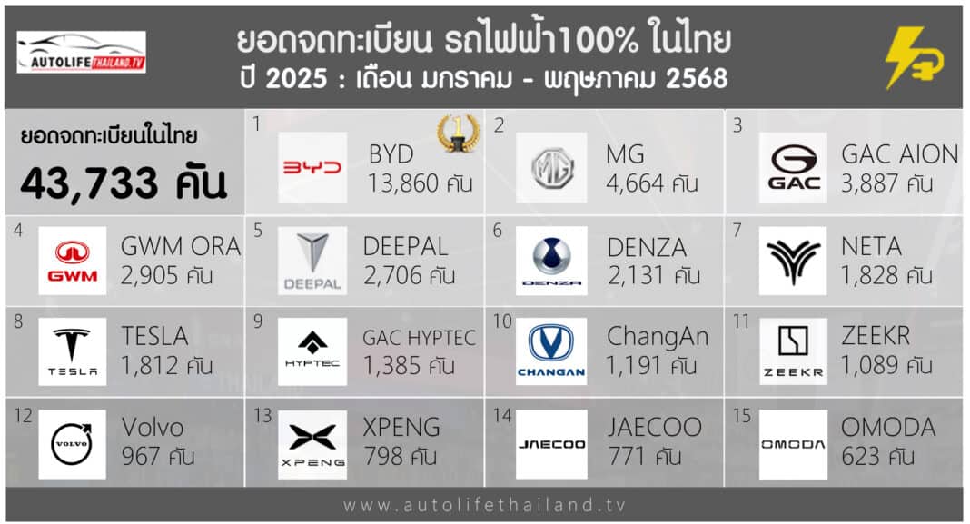 ยอดจดทะเบียน
