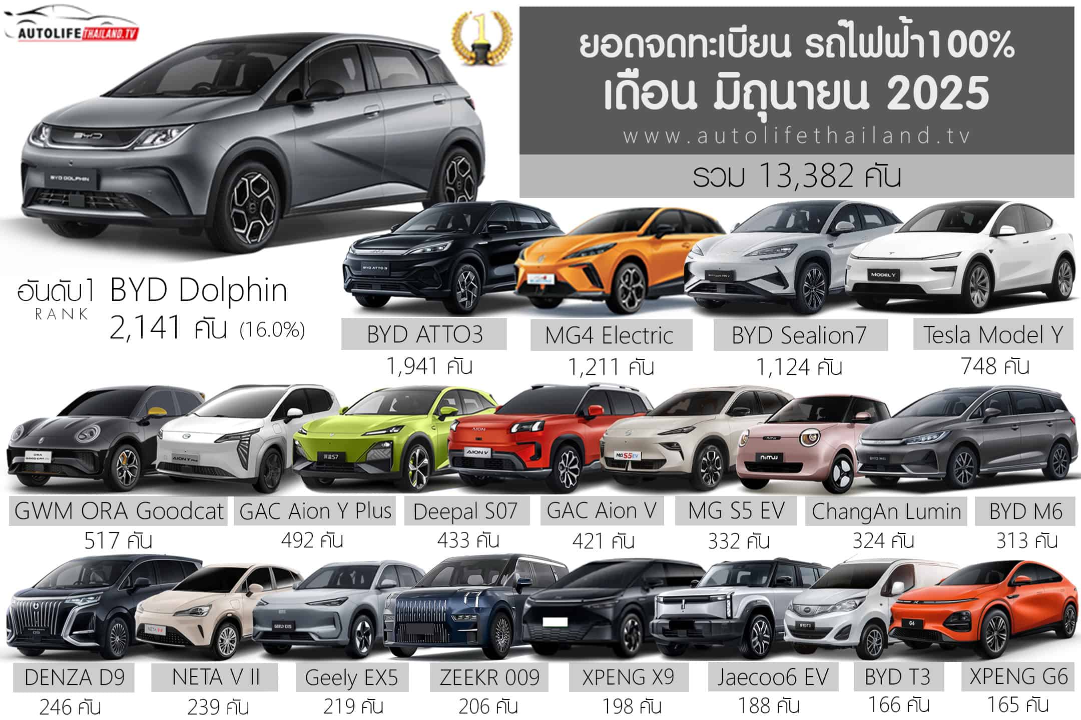 ยอดจดทะเบียน