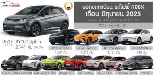 ยอดจดทะเบียน