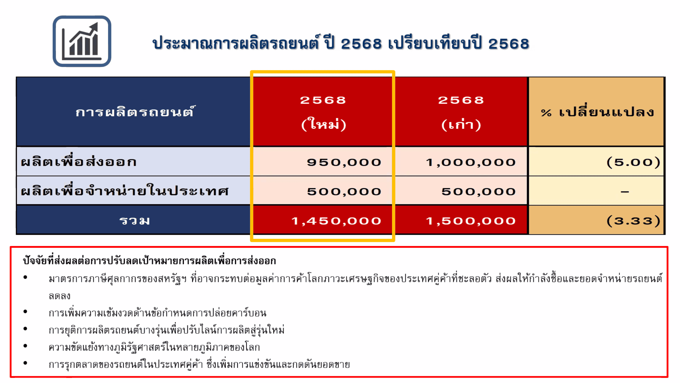 ยอดผลิตรถยนต์