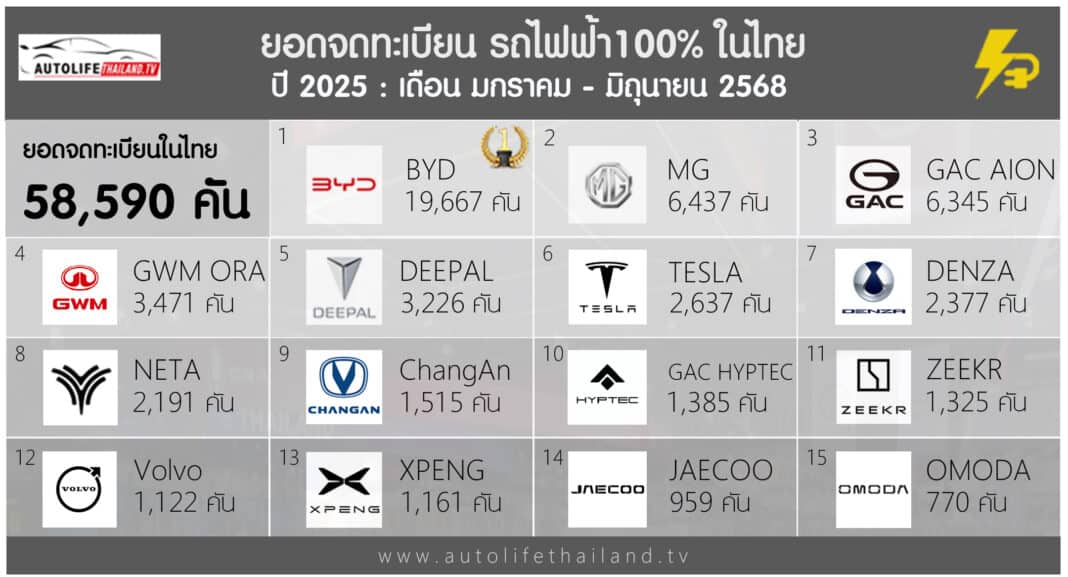 ยอดจดทะเบียน