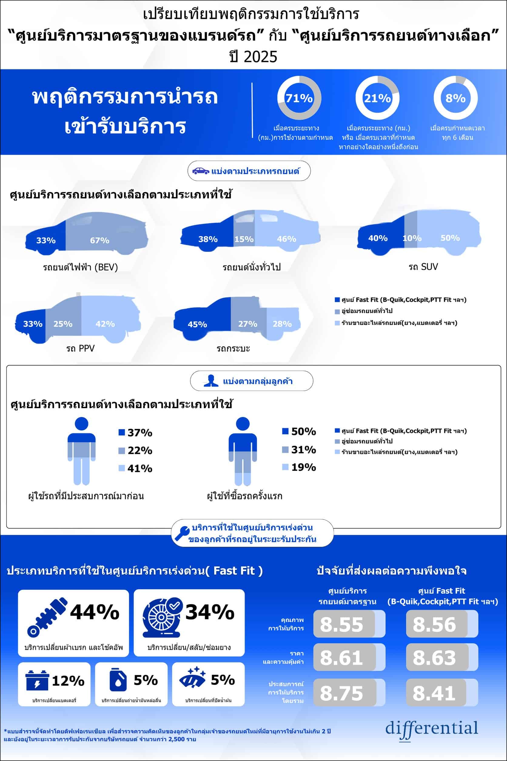 ศูนย์บริการรถยนต์
