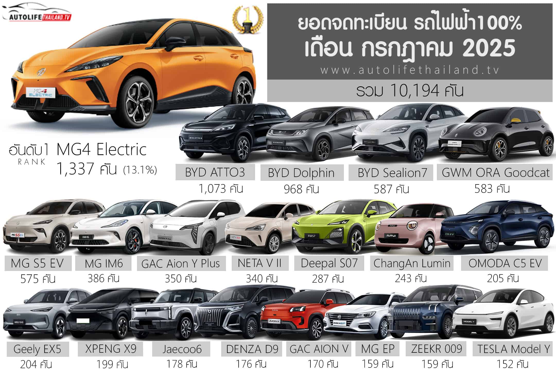 ยอดจดทะเบียน