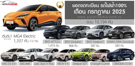 ยอดจดทะเบียน