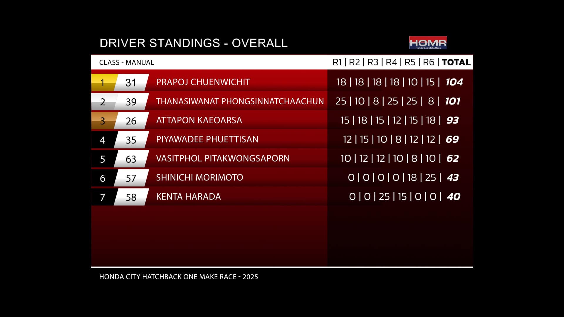 HOMR 2025 R3 Standings
