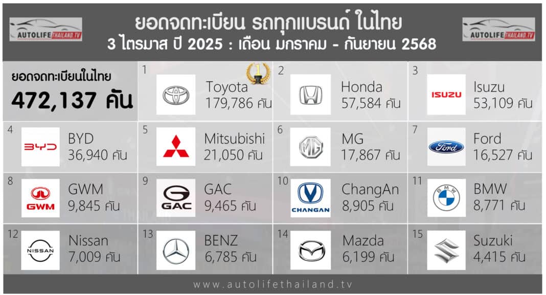 ยอดจดทะเบียน