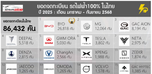 ยอดจดทะเบียน
